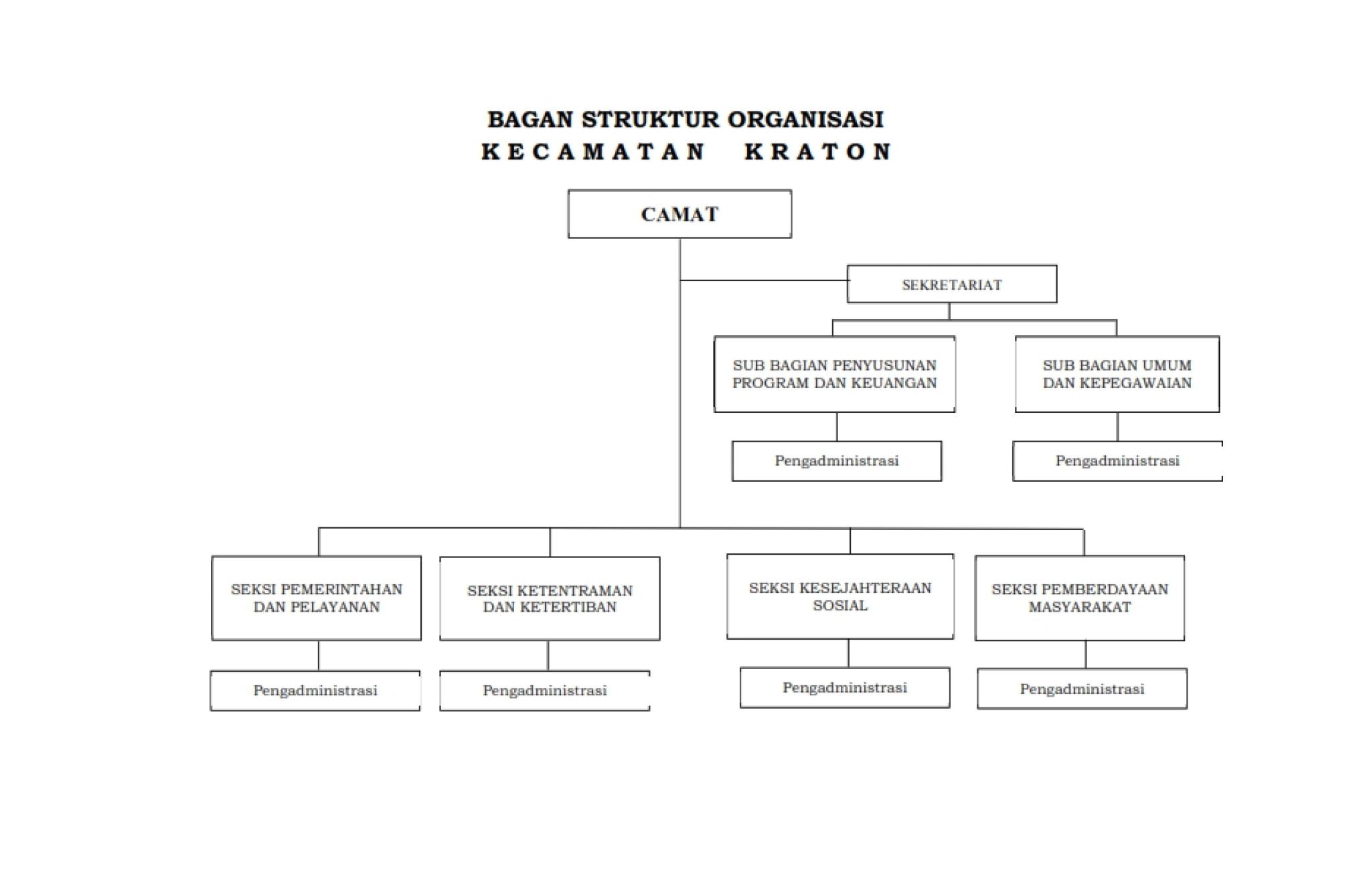 Struktur Organisasi Kec Kraton Kabupaten Pasuruan